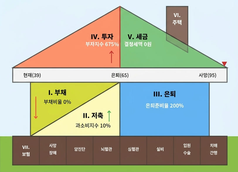 금융집짓기 - 부채·저축·은퇴·투자·세금·주택·보험 7개 재무 영역
